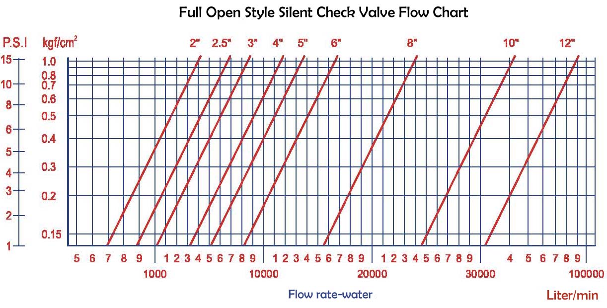 Full Open Style Silent Check Valve Flow Chart Z-Tide Full Open Style Silent Check Valve Flow Chart